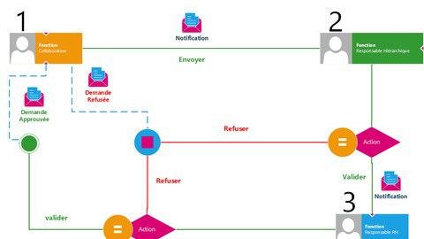 Workflow Sous SharePoint Online + InfoPath (Free)